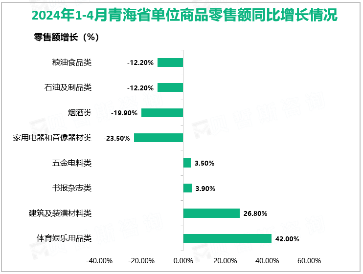 2024年1-4月青海省单位商品零售额同比增长情况