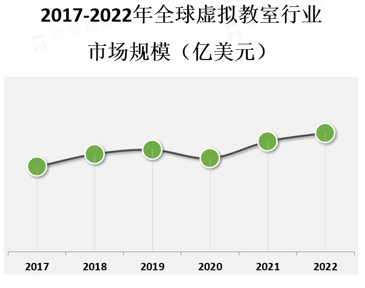 市场规模