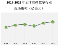虚拟教室市场在全球范围内都有较大的发展潜力，北美地区是虚拟教室市场的主要市场