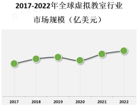 虚拟教室市场在全球范围内都有较大的发展潜力，北美地区是虚拟教室市场的主要市场