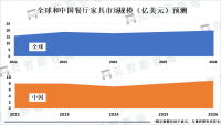 全球餐厅家具市场规模在未来几年内将保持稳定增长