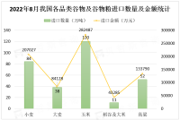 8月我国谷物及谷物粉进口数量为314万吨，同比下降16.5%