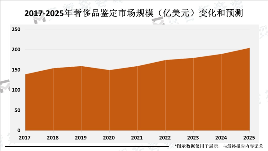 2017-2025年奢侈品鉴定市场规模（亿美元）变化和预测