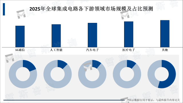 2025年全球集成电路下游领域市场规模及占比预测