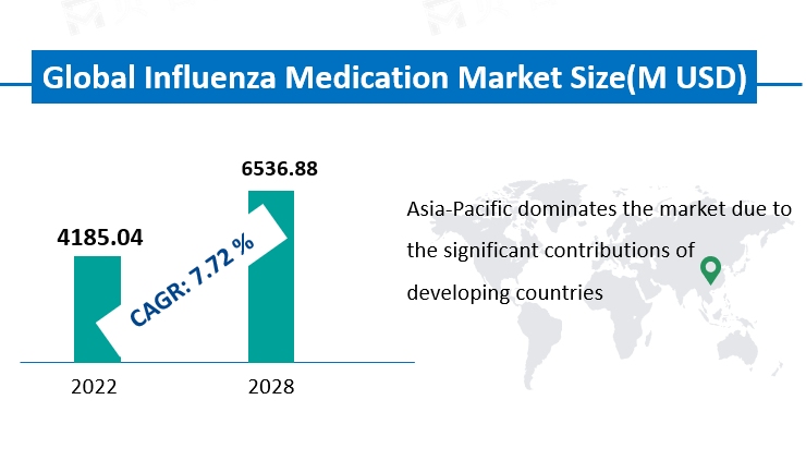 Global Influenza Medication Market Size