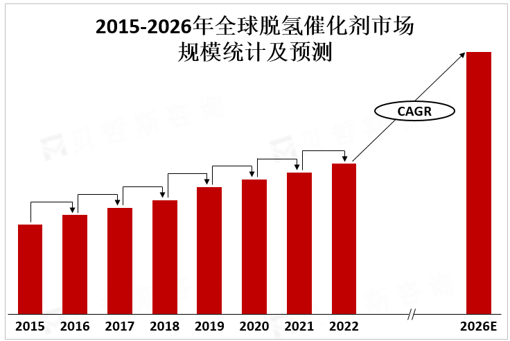 2015-2026年全球脱氢催化剂市场规模统计及预测