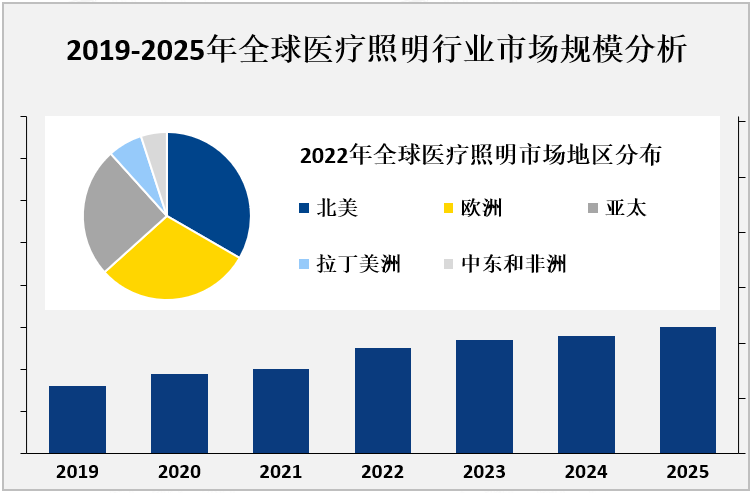 2019-2025年全球医疗照明行业市场规模分析