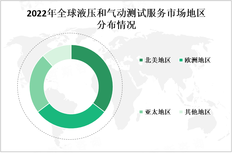 2022年全球液压和气动测试服务市场地区分布情况