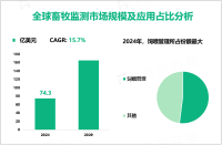 2024年全球畜牧监测市场规模为74.3亿美元，饲喂管理占比最大