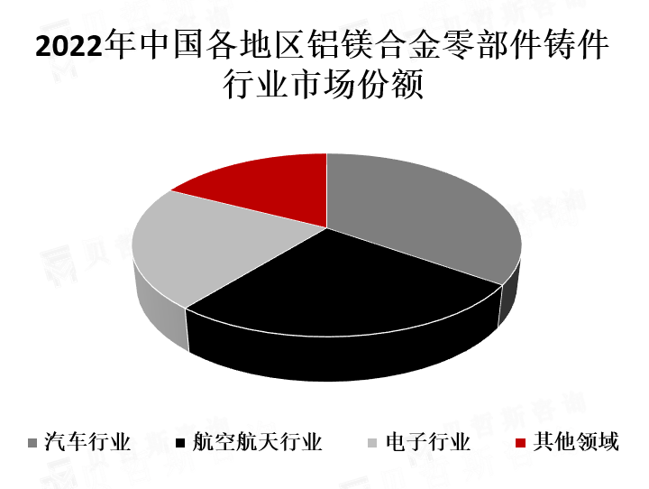 中国各地区市场份额