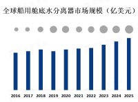 船舶行业的废水处理需求将持续存在，并且随着环保要求的提高，船用舱底水分离器的市场需求有望增长