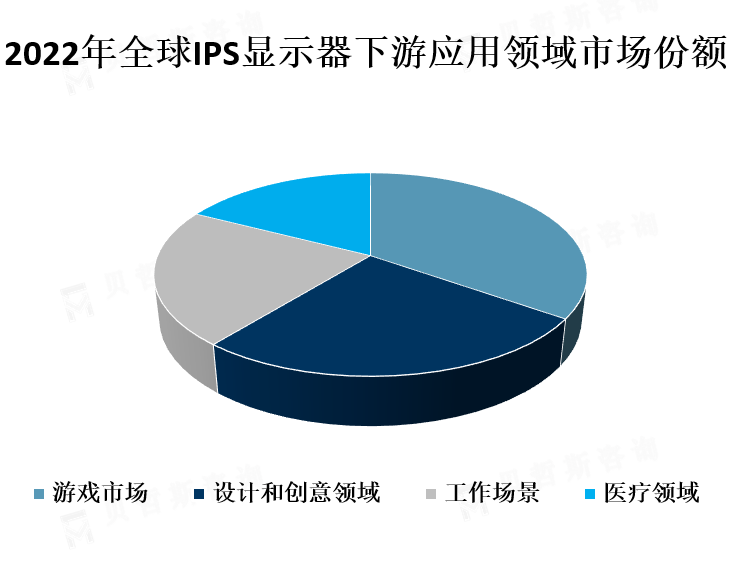 下游应用领域市场份额