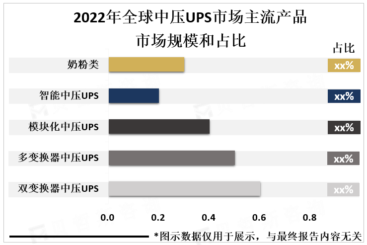 2022年全球中压UPS市场主流产品市场规模和占比