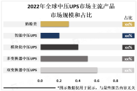 全球中压UPS市场竞争激烈，ABB、Eaton及Emerson等企业领跑市场