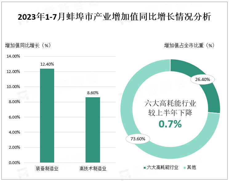 2023年1-7月蚌埠市产业增加值同比增长情况分析