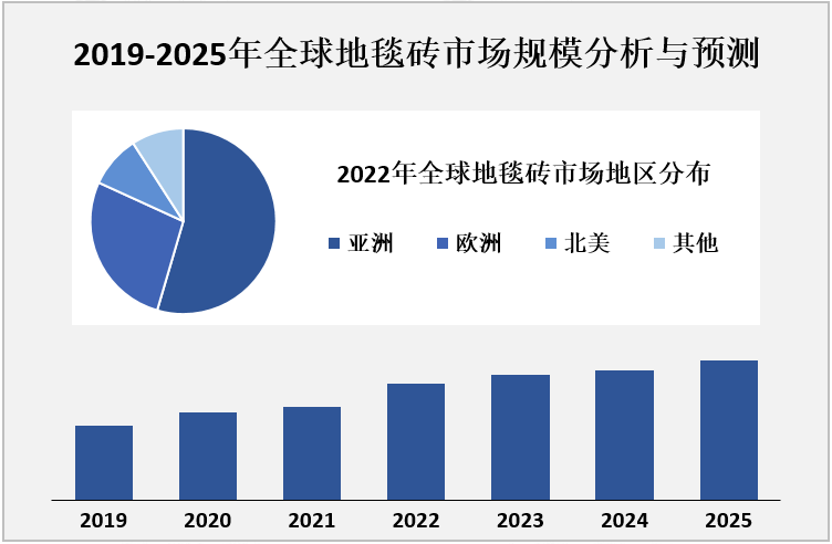 2019-2025年全球地毯砖市场规模分析与预测