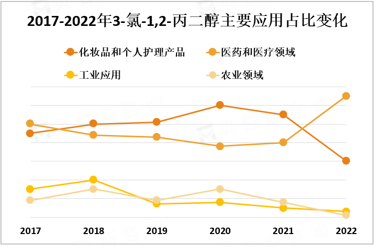 2017-2022年3-氯-1,2-丙二醇主要应用占比变化