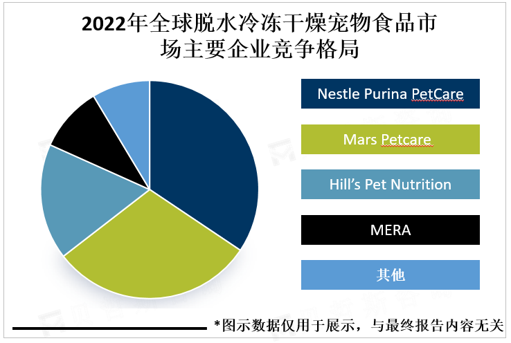 2022年全球脱水冷冻干燥宠物食品市场主要企业竞争格局