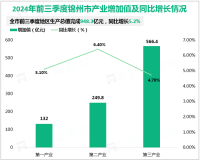 2024年前三季度锦州市地区生产总值完成948.3亿元，同比增长5.2%