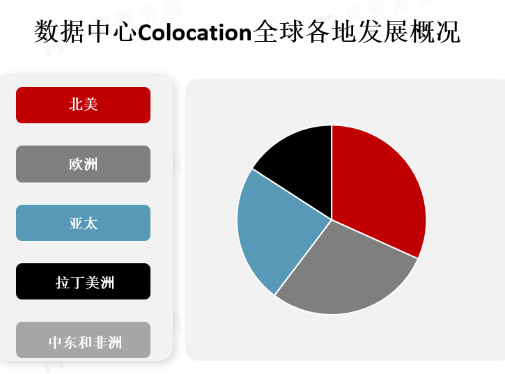 全球各地区市场份额