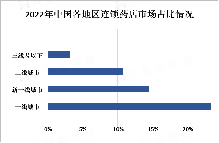 2022年中国各地区连锁药店市场占比情况