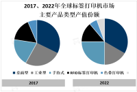 全球标签打印机产业链、市场结构及市场规模分析预测