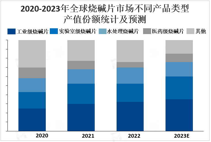 2020-2023年全球烧碱片市场不同产品类型产值份额统计及预测