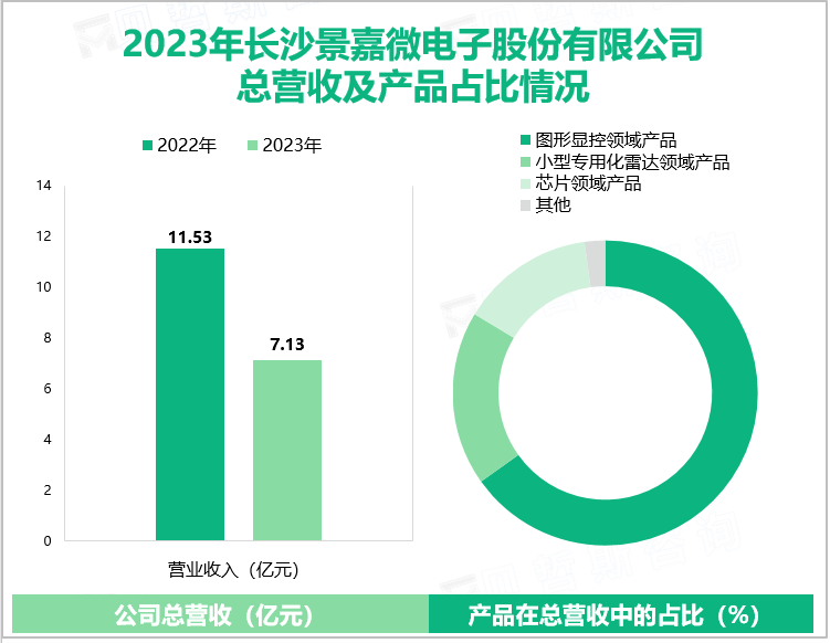 2023年长沙景嘉微电子股份有限公司总营收及产品占比情况