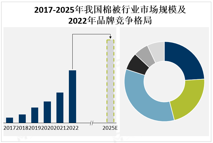 2017-2025年我国棉被行业市场规模及2022年品牌竞争格局