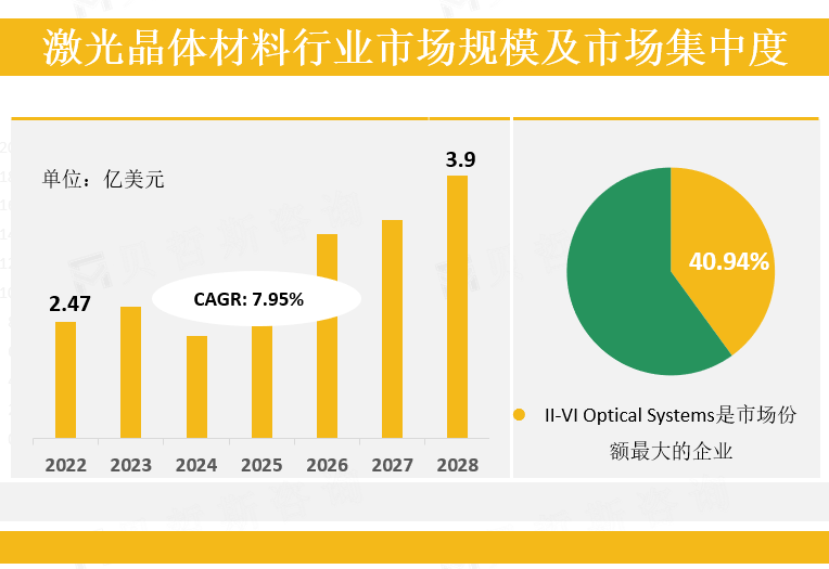 激光晶体材料行业市场规模及市场集中度