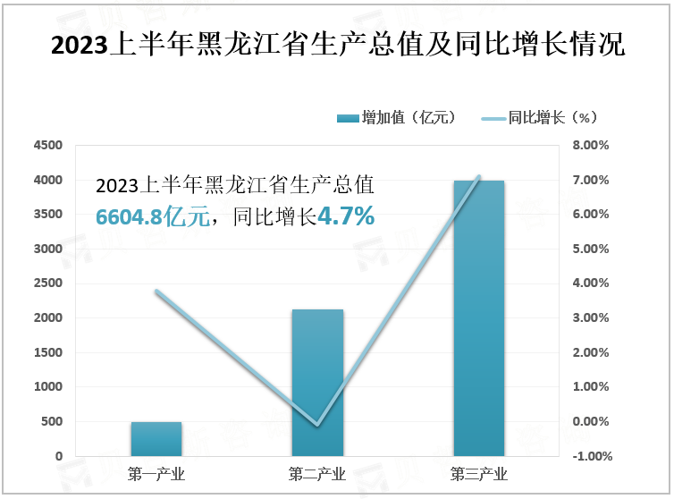 2023上半年黑龙江省生产总值及同比增长情况