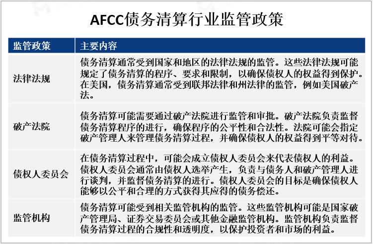 AFCC债务清算行业监管政策