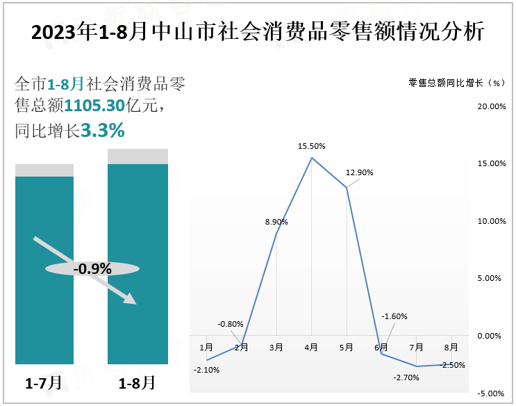 2023年1-8月中山市社会消费品零售额情况分析