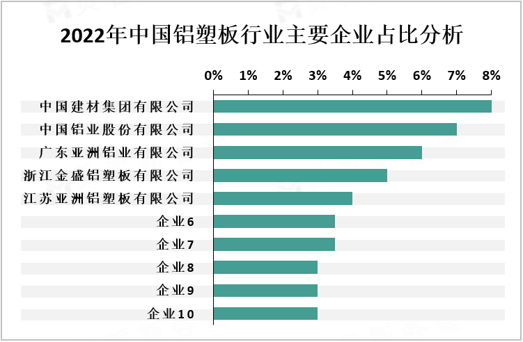 2022年中国铝塑板行业主要企业占比分析