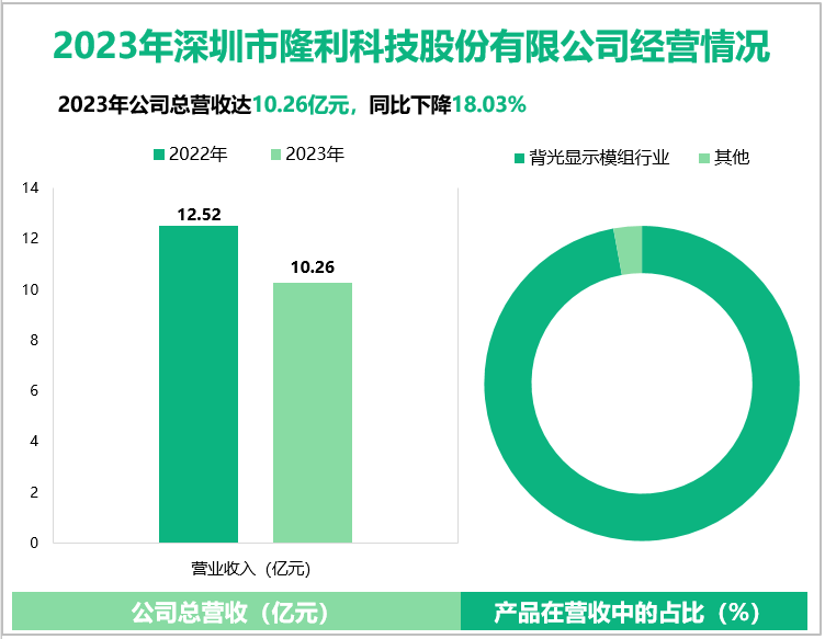 2023年深圳市隆利科技股份有限公司经营情况