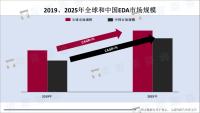 全球EDA行业2025年市场规模预计将达300亿美元