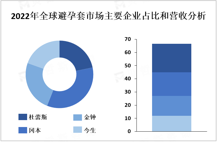 2022年全球避孕套市场主要企业占比和营收分析