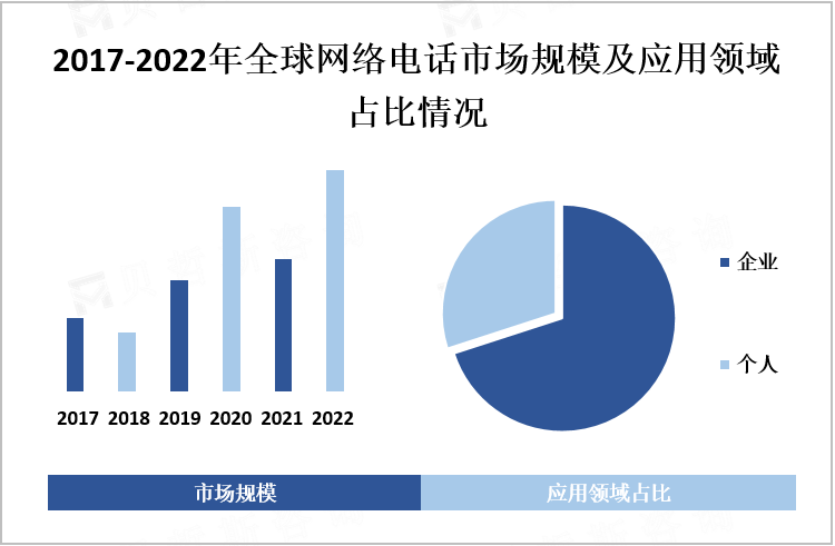 2017-2022年全球网络电话市场规模及应用领域占比情况