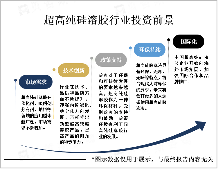 超高纯硅溶胶行业投资前景