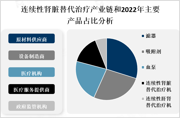 连续性肾脏替代治疗产业链和2022年主要产品占比分析