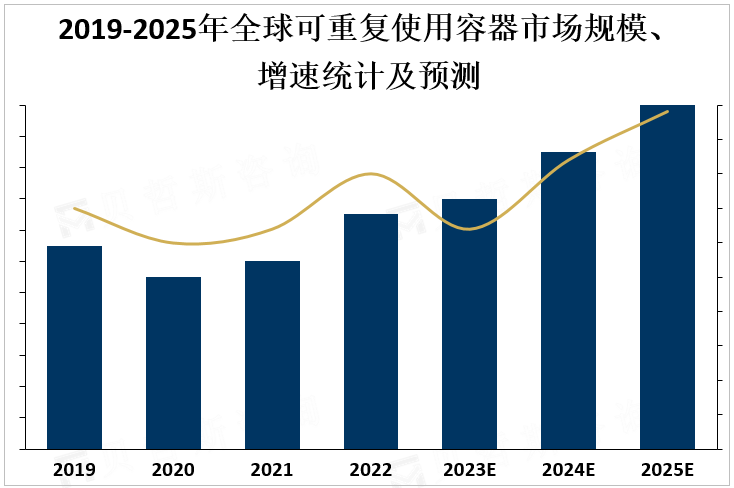 2019-2025年全球可重复使用容器市场规模、增速统计及预测