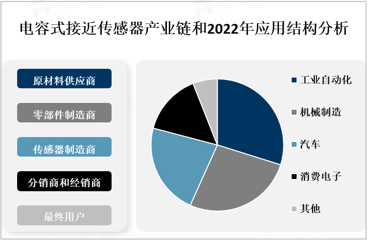 电容式接近传感器产业链和2022年应用结构分析