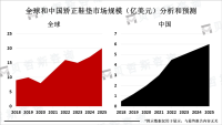 全球矫正鞋垫市场发展趋势分析：2025年市场规模将达到约20亿美元