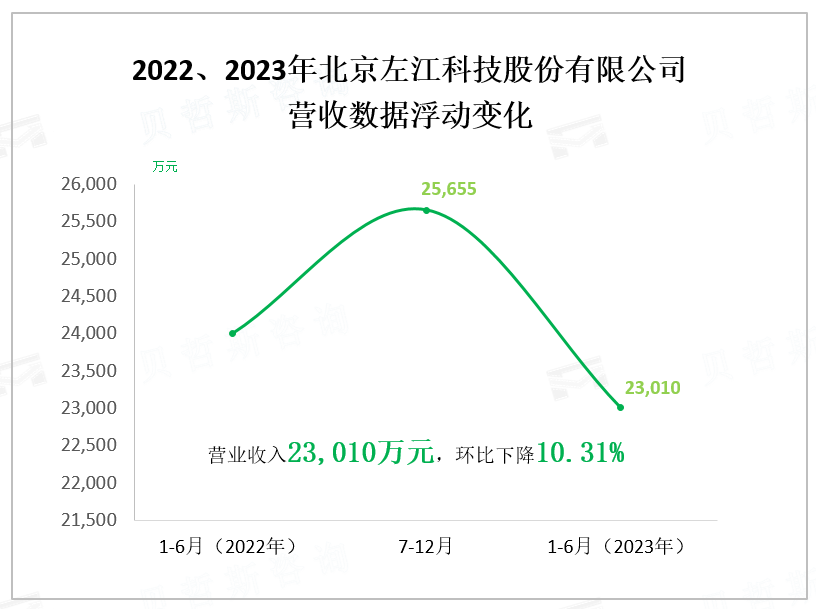 2022、2023年北京左江科技股份有限公司 营收数据浮动变化