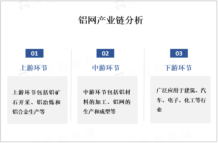 铝网产业链分析