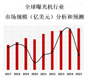 随着电子和半导体行业的快速发展，曝光机市场也在不断扩大