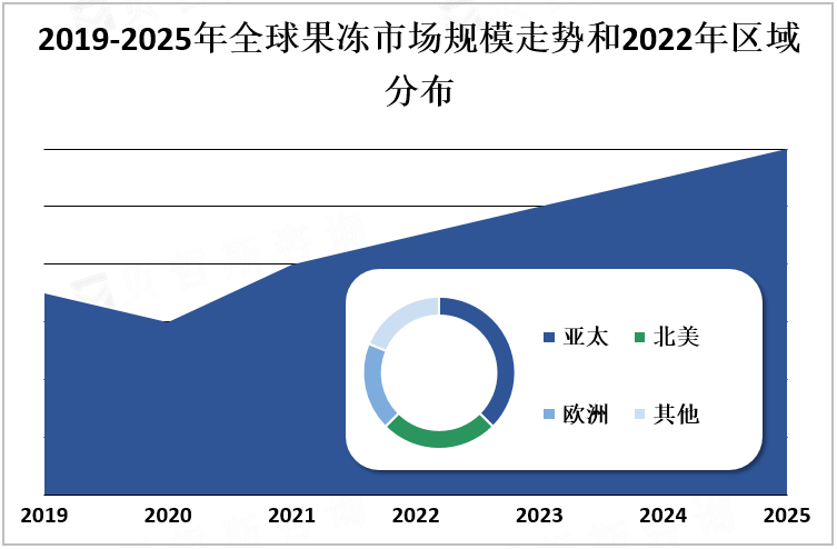 2019-2025年全球果冻市场规模走势和2022年区域分布