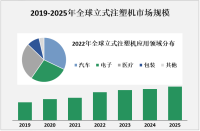 中国制造业发展迅速，对立式注塑机的需求持续增长，为全球最大的立式注塑机市场之一


