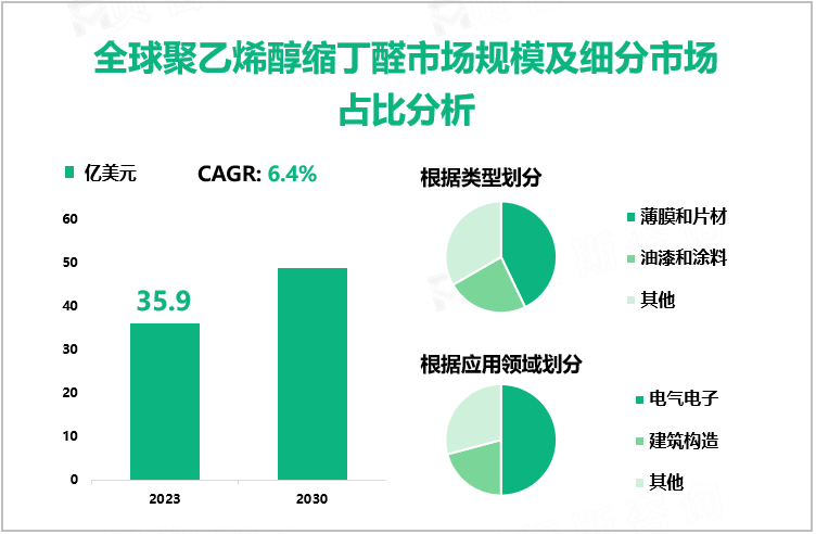 全球聚乙烯醇缩丁醛市场规模及细分市场占比分析