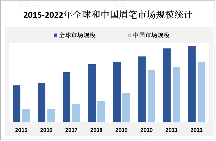 2015-2022年全球和中国眉笔市场规模统计